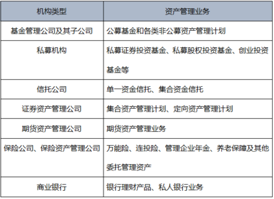 《基金法律法規》第一章精要 金融市場、資產管理與投資管理