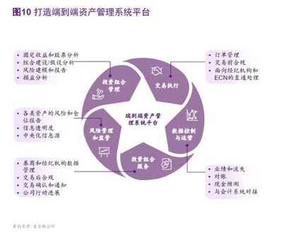 回歸本源 中國大資管市場展望及轉型之路